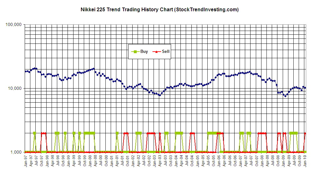Japanese Nikkei 225 historical prices chart